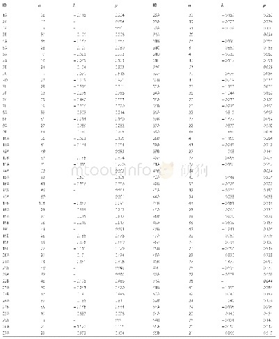 《Table 1 Goodness-of-fit of inter-scan intervals of reproductive Black-necked Cranes for negative ex