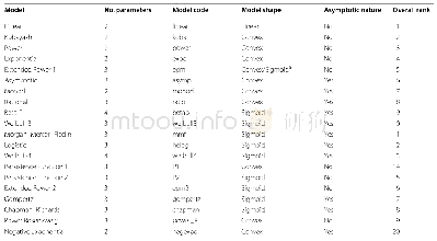 Table 1 The twenty SAR models compared in the model selection,including the number of parameters,general model shape,whe