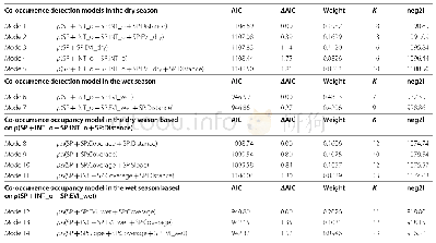 Table 1 The top candidate co-occurrence occupancy models(ΔAIC<2)used to evaluate the effect of environmental variables a