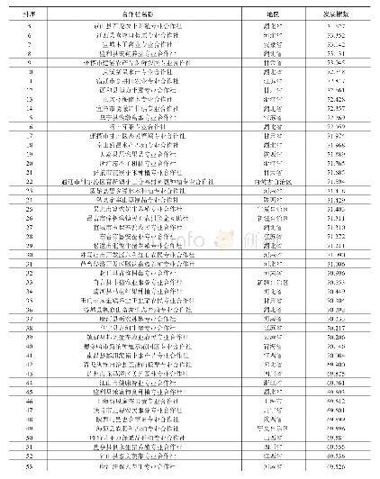 《表3 国家农民合作社示范社发展指数排名（前100名）》