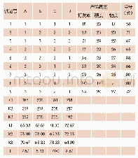 《表7 加工工艺试验结果极差结果分析表》