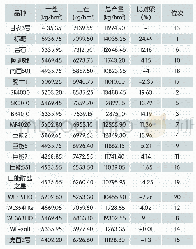 《表6 2014年产量统计表》