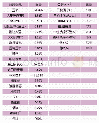 《表1 试验日粮组成及其营养水平 (干物质基础) ..》