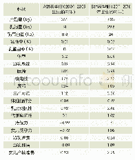 《表2 加拿大2004～2009年和2011～2016年出生母牛各表型值取得的遗传进展对比》