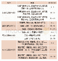 《表2 抹茶杏仁酸奶感官评分标准》