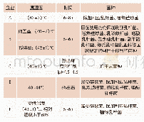 《表4 发酵参数及菌种：中垦乳业联盟低温乳制品工艺调研与分析》