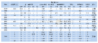 表2 2009-2018年国内无乳链球菌对临床使用14种抗菌药物的耐药结果[17～28]