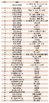 《表1 双歧杆菌属的分类：双歧杆菌生物特性及其功能研究进展》