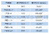 表7 未补钙牛不同产犊时间亚临床低血钙比例