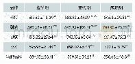 表4 各个生长期燕麦干草产量分析单位：kg/亩