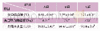 表6 粪磷排放量：不同磷水平日粮对奶牛生产性能和磷排放量的影响