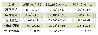 表3 用药前各组血清激素含量变化