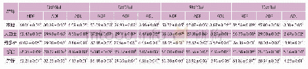 表2 不同收获时间饲用高粱NDF、ADF和ADL含量