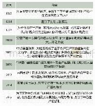 表1 荷兰奶业贴补政策改革发展历程