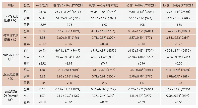 表4 不同季节的奶牛奶和水牛奶脂肪酸含量