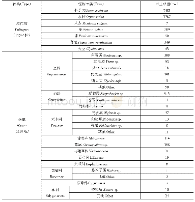 《表2 学山遗址浮选植物遗存类别和数量统计表》