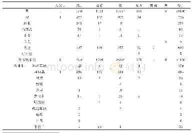 《表2 十里铺北遗址炭化植物遗存统计表》