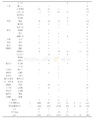 《表2 十里铺北遗址炭化植物遗存统计表》