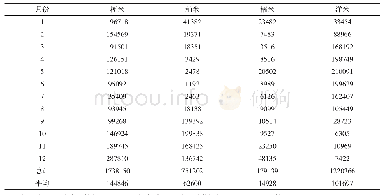 《表1 1 9 3 0 年上海米粮销售量月度数据统计表》