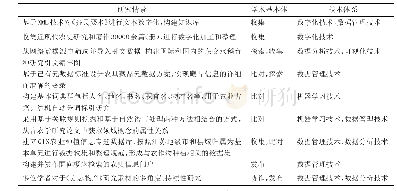 《表1 农史领域数字人文研究情景、学术基本体与技术体系映射》