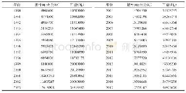 表3 1 9 9 0-2017年阿根廷大豆生产情况