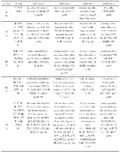 表3《禹贡》所载农产品的主要英文译介