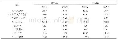 表2 1 9 3 3、1934年凤阳、襄城烟田平均收支表