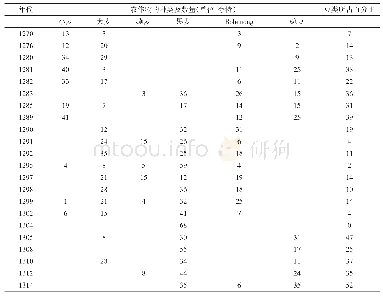 表3 1 2 7 0 年-1314年威灵伯格庄园雇工实物工资情况表