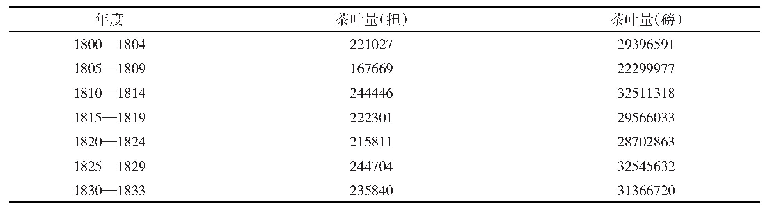 表2 1 8 0 0—1833年英国从中国进口茶叶数量5年平均值(3)