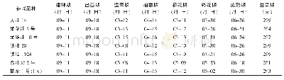 《表1 参试品种生育期：甘蓝型冬油菜品种比较试验初报》