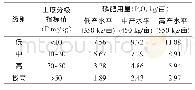 《表4 岱岳区冬小麦磷肥推荐用量》