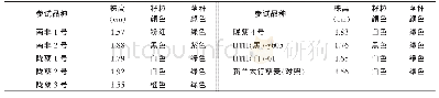 《表2 2018年宁夏海原藜麦的株高与颜色》