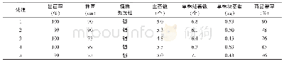 《表2 不同栽培模式上马铃薯的经济性状》