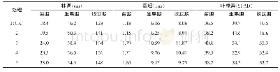 《表1 生物有机肥替代化肥对番茄长势的影响》