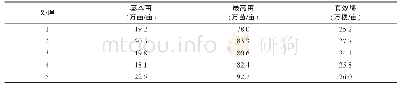 《表2 不同栽培方式对小麦群体结构的影响》