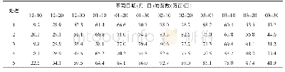 《表3 不同栽培方式对小麦茎蘖动态的影响》