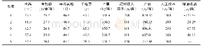 《表4 不同栽培方式对小麦经济性状及产量效益的影响》