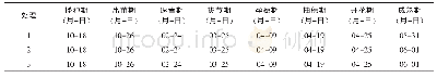 《表1 不同整地方式对小麦不同生育期影响》