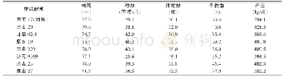 《表2 山东临淄种植不同品种小麦的产量性状》