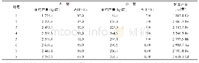 表1 不同处理对马铃薯经济性状及产量的影响