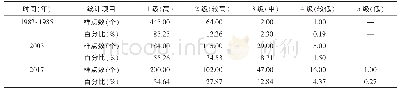 表3 不同时期耕层土壤有机质含量分级统计结果