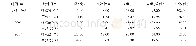 表7 不同时期耕层土壤有效磷含量分级统计结果