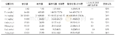 表2 农田土壤中pH和重金属含量的统计特征值（N=31)