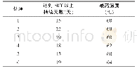 表1 堆肥过程中温度变化