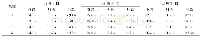 表1 不同处理对草莓植物生长性状的影响