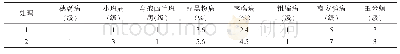 表2 不同处理病虫害发生情况