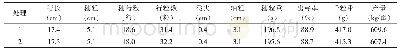 表3 不同处理对玉米经济性状及产量的影响