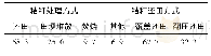 《表1 前茬水稻秸秆处理与还田方式比例(%)》