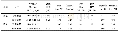 表2 不同施肥处理施肥效益分析