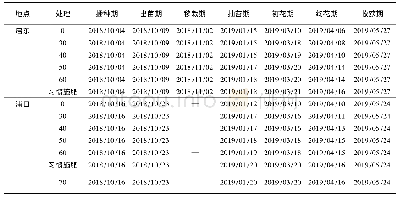 表3 不同施肥量油菜生育期比较(年/月/日)